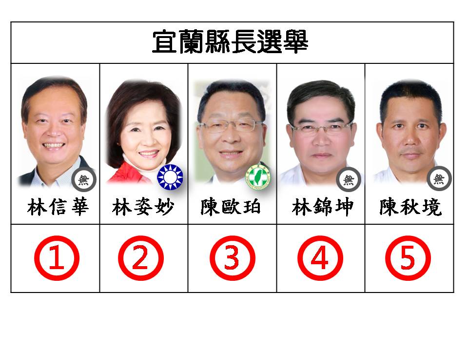 快訊 宜蘭縣長候選人號次抽籤民進黨陳歐珀3號國民黨林姿妙2號 政治 新頭殼newtalk
