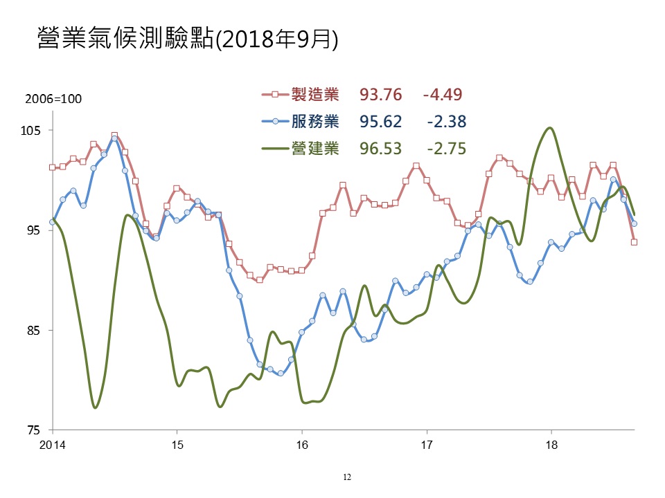 10月景氣動向調查報告營業氣候測驗點圖。 10月景氣動向調查報告營業氣候測驗點圖。