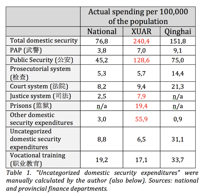 基金會統計發現，新疆在2017年的國內安全與「其他國內安全支出」方面的人均支出異常地高。   圖：翻攝詹姆斯頓基金會