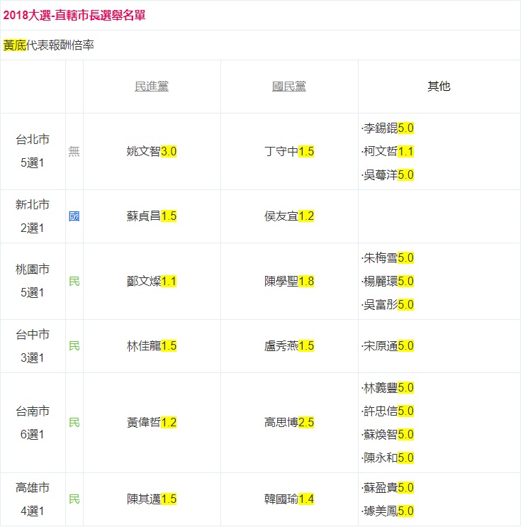 獨家 網站公然開選舉賭盤 虛擬貨幣拿來賭惹爭議 政治 新頭殼newtalk