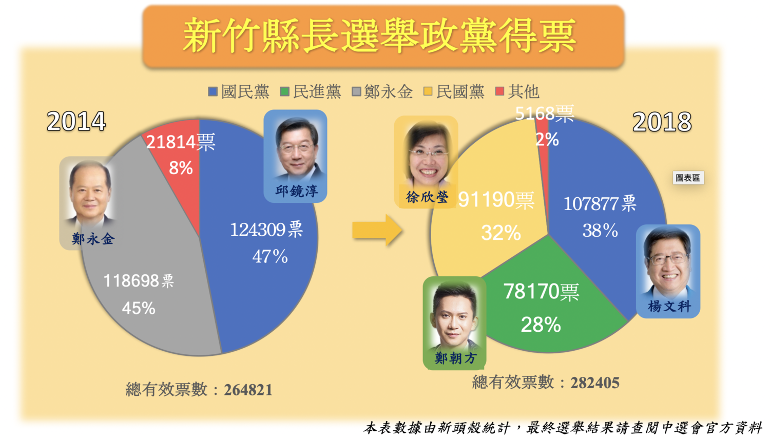 新竹縣長選舉得票率減9 國民黨慘勝 圖 選舉 新頭殼newtalk