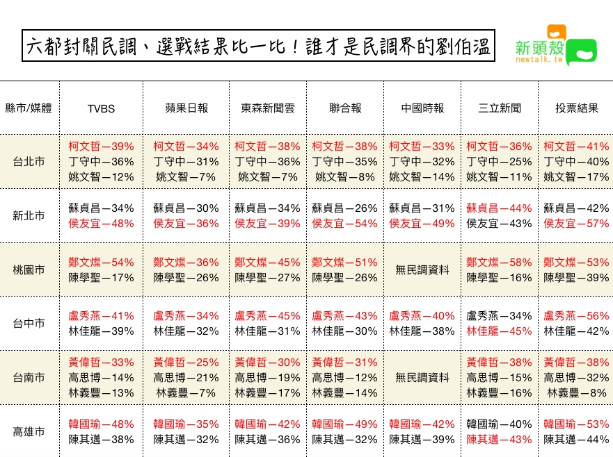 Re: [新聞] 民調輸11％還說「擴大領先分數」鄭運鵬