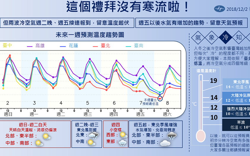 兩波冷空氣接連報到 未來一周天氣變化一圖懂 生活 新頭殼newtalk