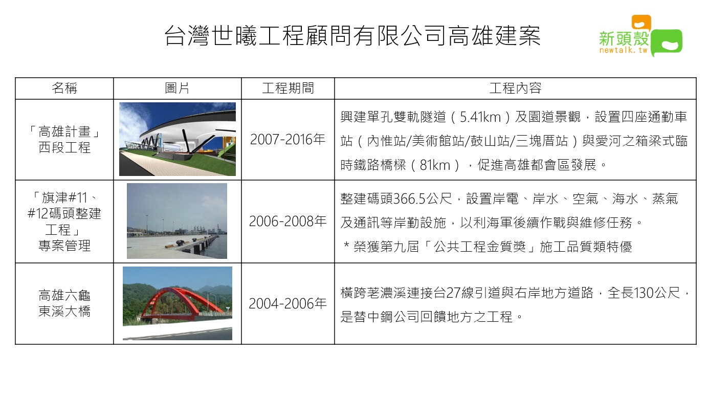除了旗津線台灣世曦還包了高雄市這些工程 社會 新頭殼newtalk