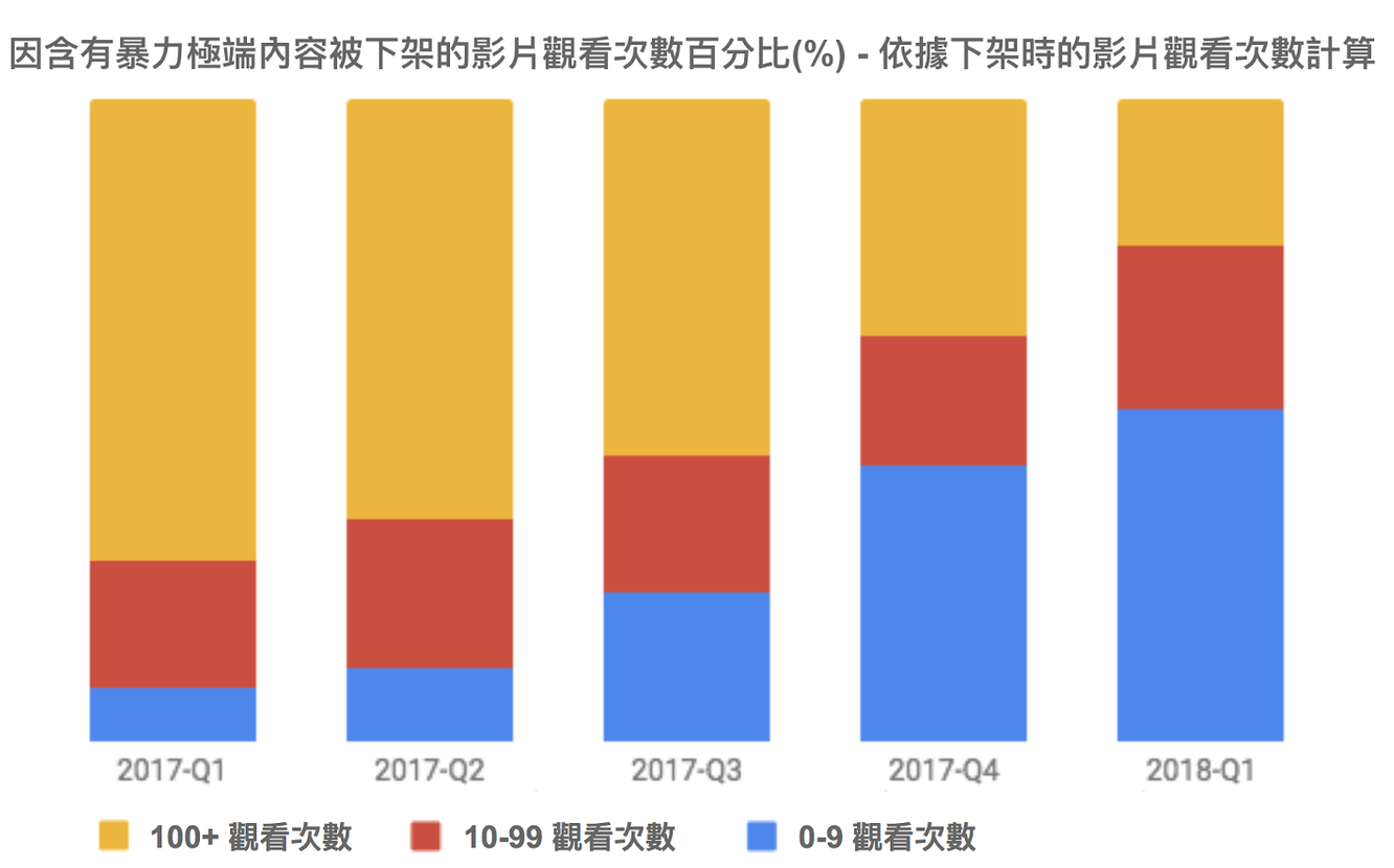 影 一違規就下架 原來youtube有這套厲害的ai系統 生活 新頭殼newtalk