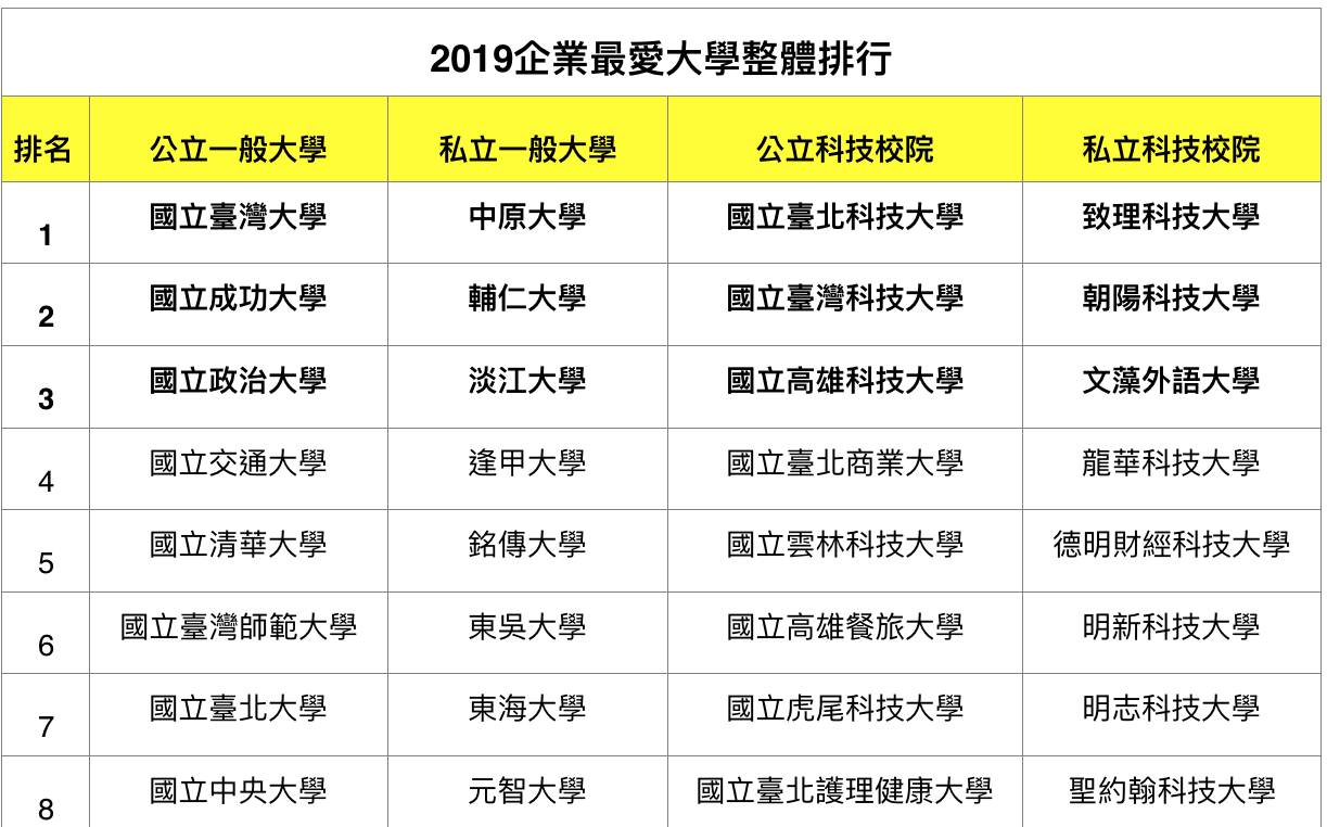 有你母校嗎？2019企業最愛大學台大、中原奪冠| 生活| Newtalk新聞