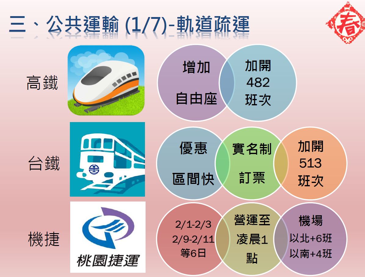 因應春節旅遊人朝，高鐵、台鐵、機場捷運皆加開班次加強疏運。   圖：桃園市政府交通局/提供