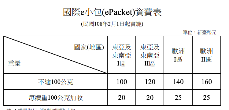 國際e小包資費表   圖：截自中華郵政