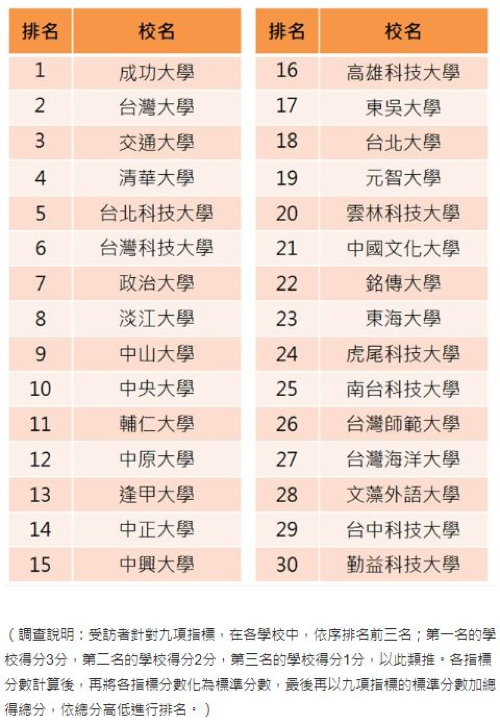 19企業愛用大學成大 北科 淡江大放異彩 生活 新頭殼newtalk