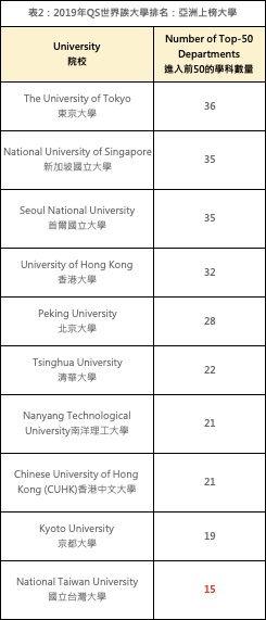 台大15科系在qs最新排名中世界前50 藝文 新頭殼newtalk