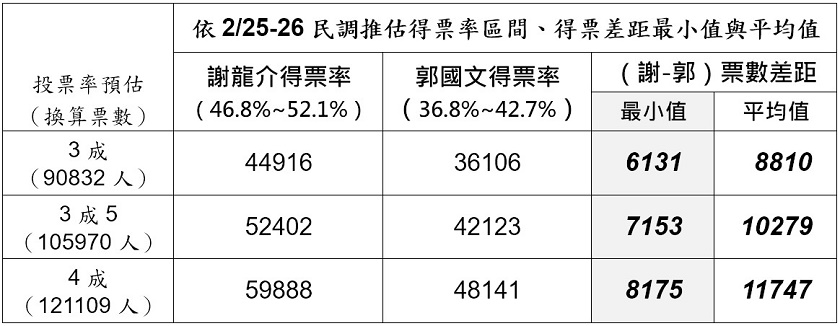 美麗島電子報最新民調，謝龍介、郭國文的得票率推估。   圖：美麗島電子報