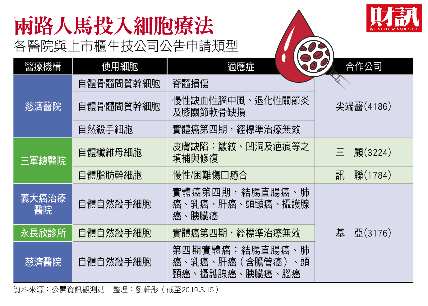 財訊 自體細胞療法開放癌症醫療大突破 生活 新頭殼newtalk
