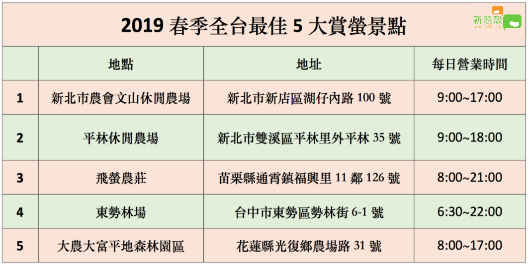 2019春季全台最佳5大賞螢景點地址及營業時間。 圖:新頭殼製表 2019春季全台最佳5大賞螢景點地址及營業時間。 圖:新頭殼製表