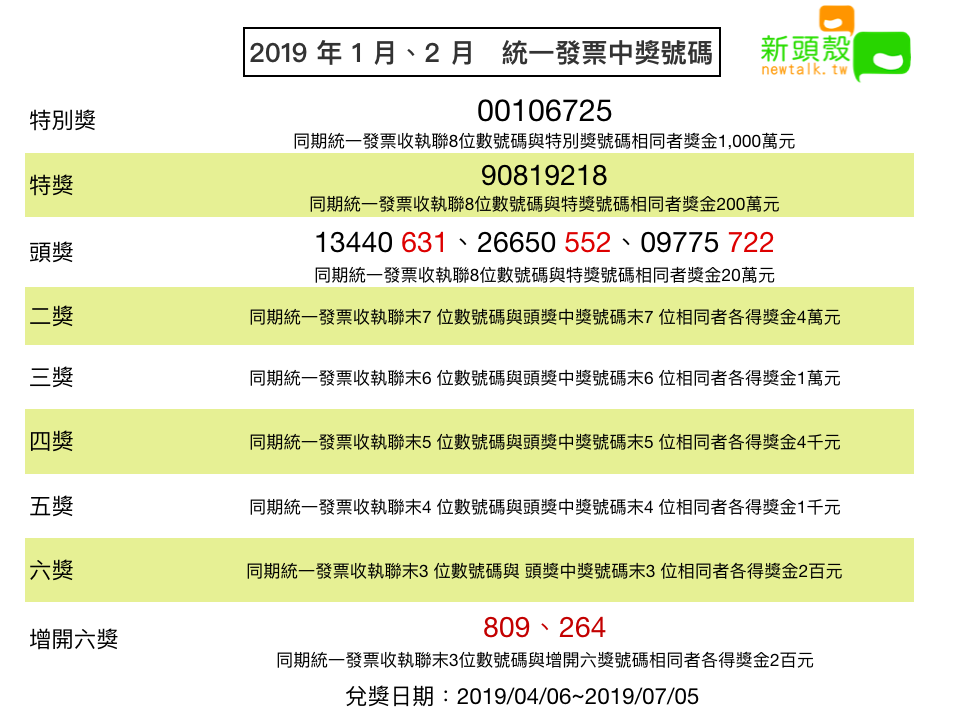 千萬得主是你嗎 108年1 2月統一發票中獎號碼出爐 生活 新頭殼newtalk