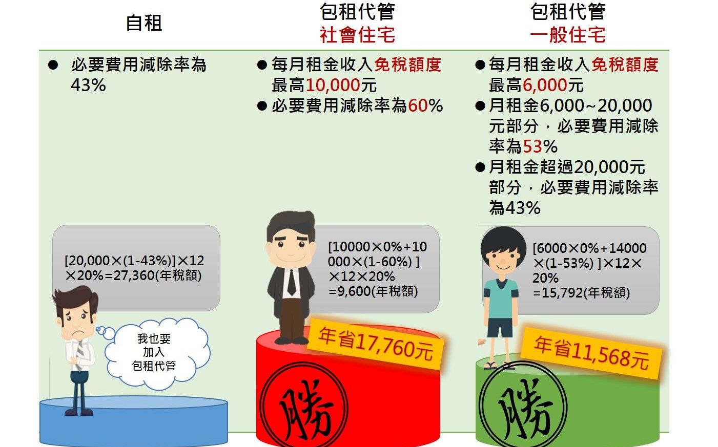 住宅包租代管減稅優惠最高每月1萬免稅再加6成抵扣額 生活 新頭殼newtalk