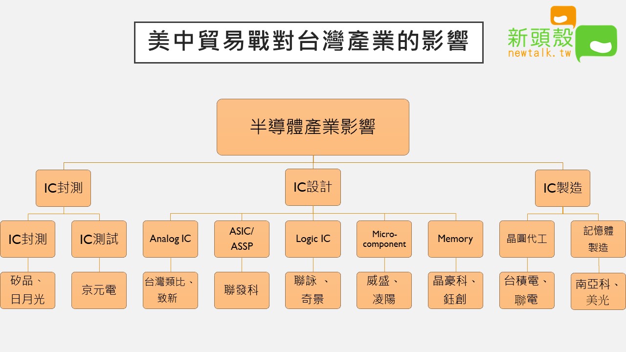 中美貿易戰關稅調25 台灣這些產業皮皮挫 圖 財經 新頭殼newtalk