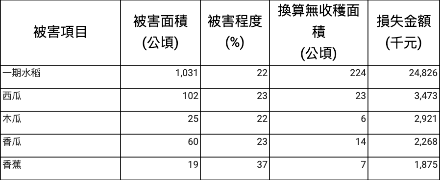 前五大受損農作物   圖：農委會/提供