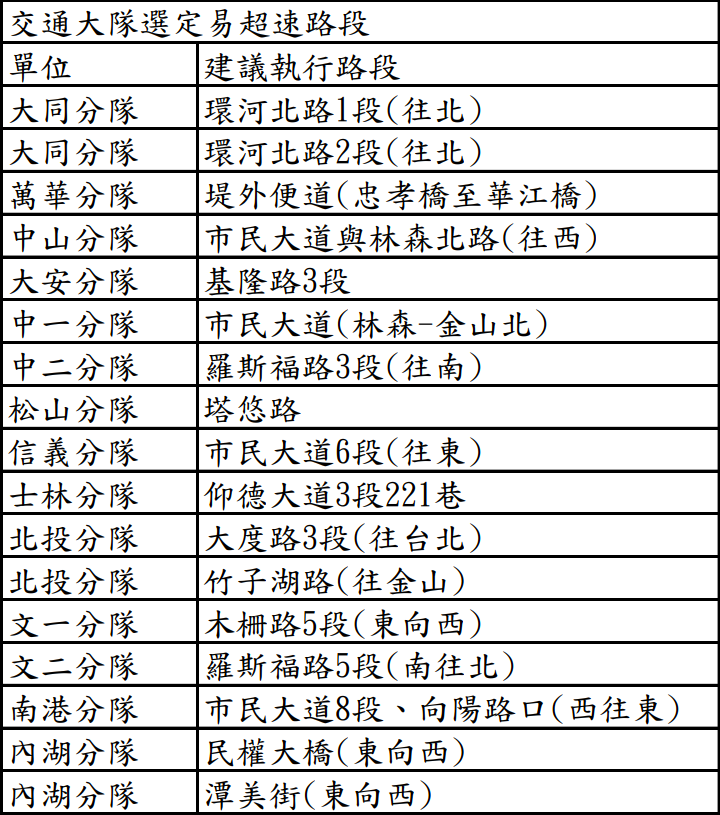 交通大隊選定易超速路段   圖：台北市交通局/提供