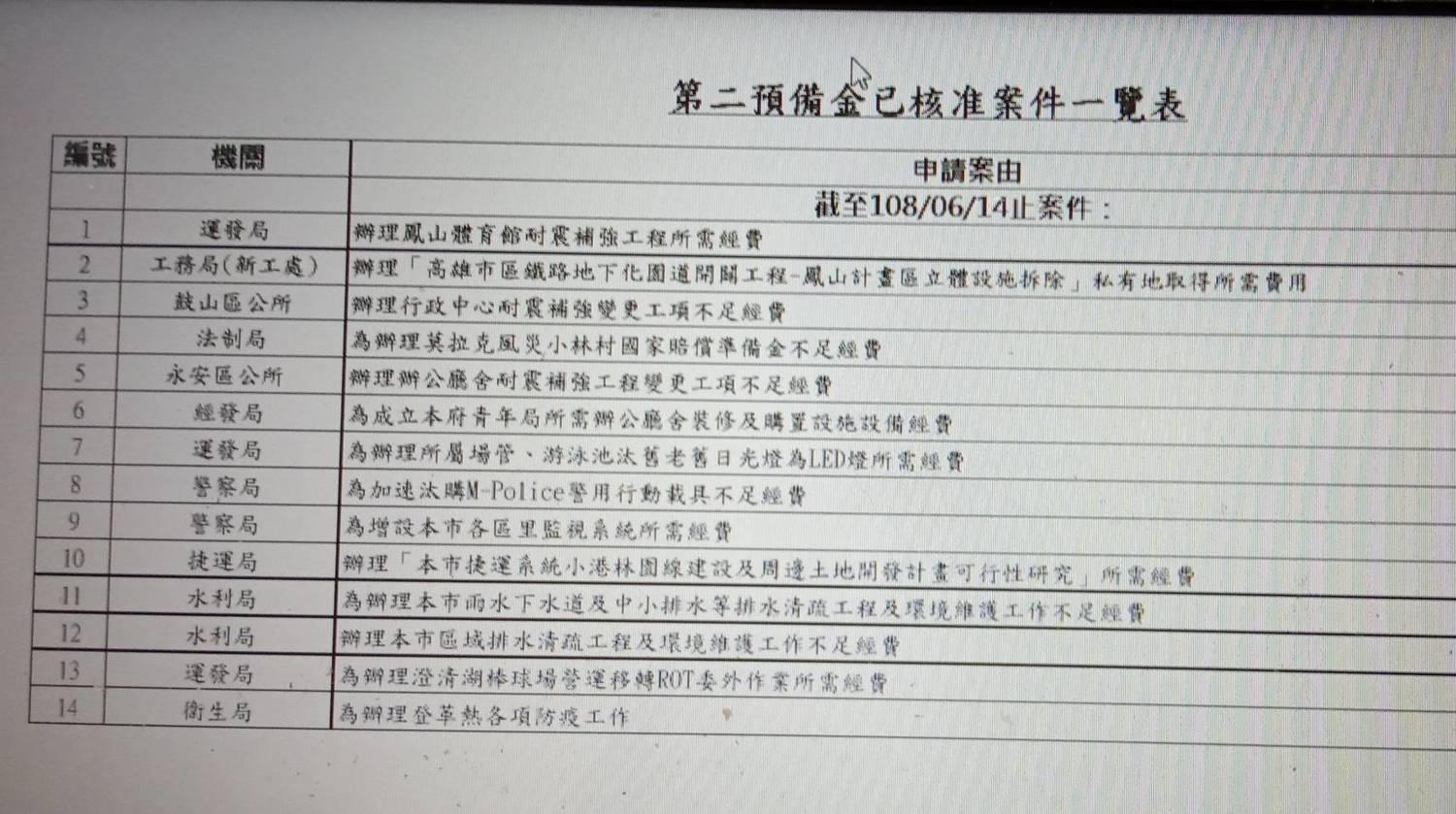 反駁陳菊說法高市新聞局指市長第二預備金已捉襟見肘 政治 新頭殼newtalk