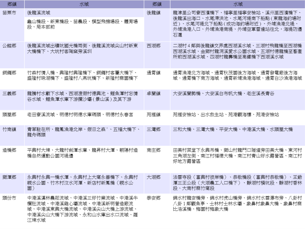 苗栗縣100處危險水域一覽表。   圖：新頭殼／製表