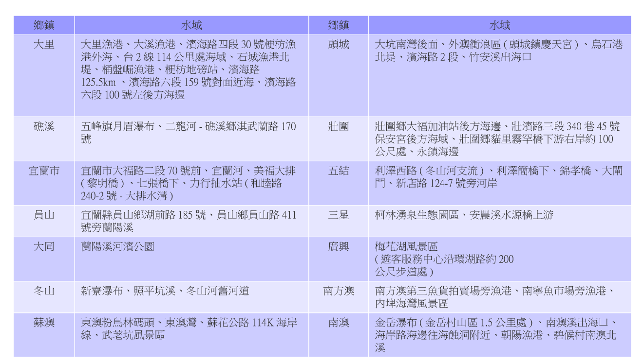 宜蘭53處曾發生溺水事件地點一覽表，資料來源：宜蘭縣消防局網站。   圖：新頭殼／製表