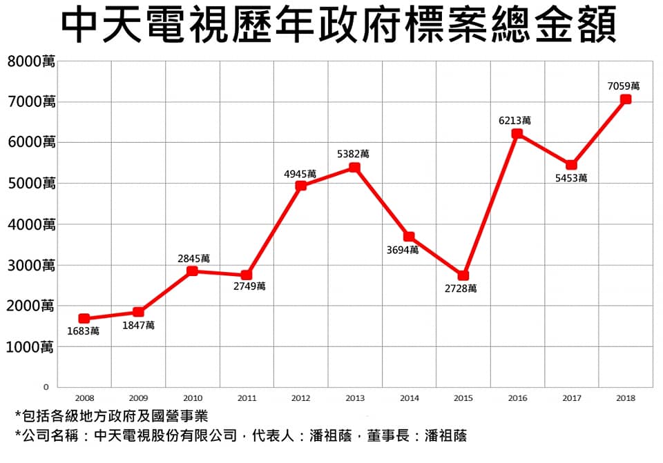 旺中標案 黃國昌以中央 國營事業 地方政府標案金額駁斥周玉蔻指責 政治 新頭殼newtalk