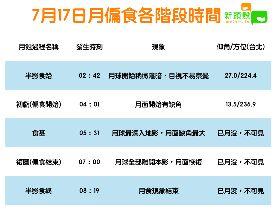 找個空曠地觀賞 半個紅月亮 7 17月偏食各階段時間一表看 生活 新頭殼newtalk