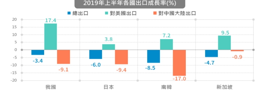 美中貿易戰對台影響數據告訴你供應鏈移轉狀況明顯 財經 新頭殼newtalk