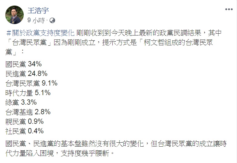 綠黨桃園市議員王浩宇臉書公布最新「政黨支持度」變化，新成立的「台灣民眾黨」列名第3。   圖：翻攝王浩宇臉書
