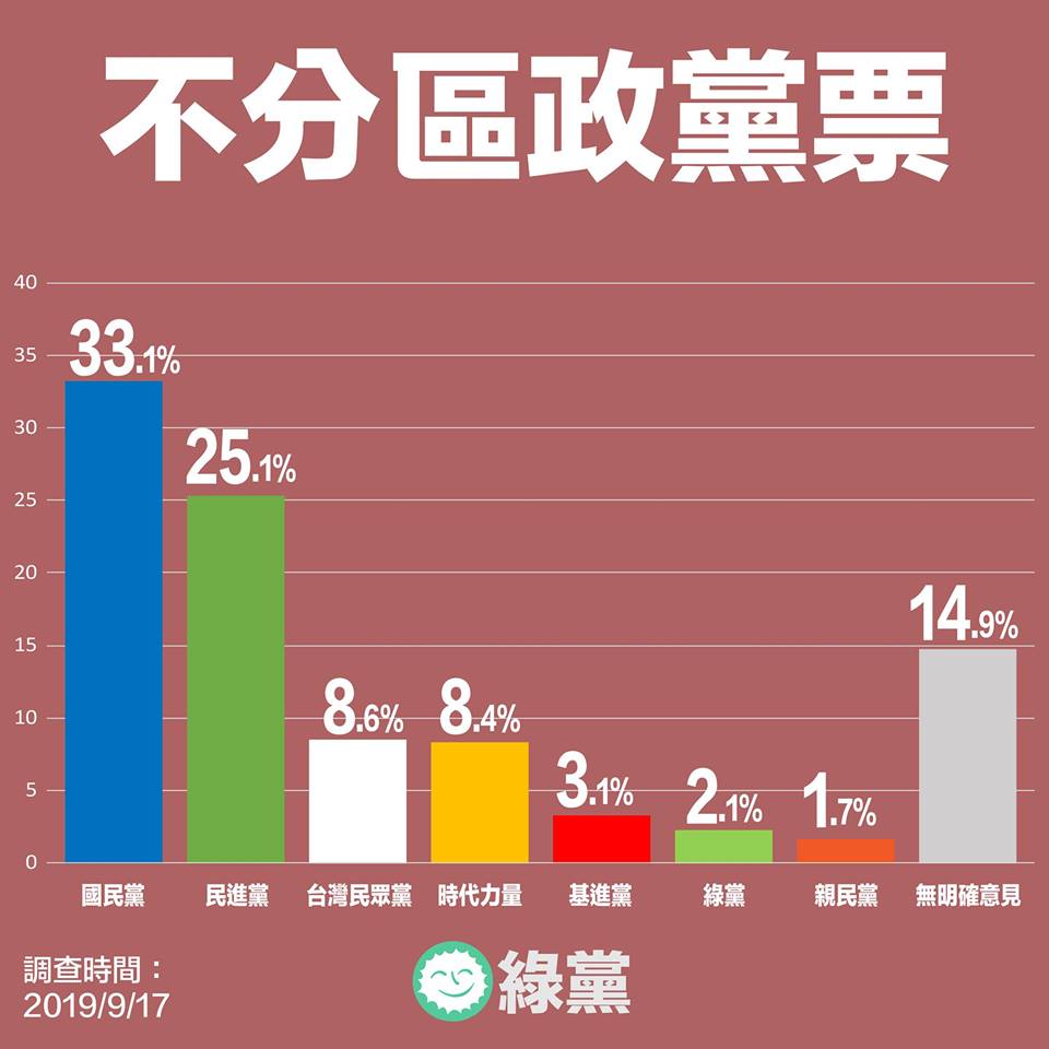 根據綠黨民調結果，國民黨、民進黨、民眾黨、時代力量4個政黨達到5%立委席次門檻。   圖：翻攝自綠黨臉書