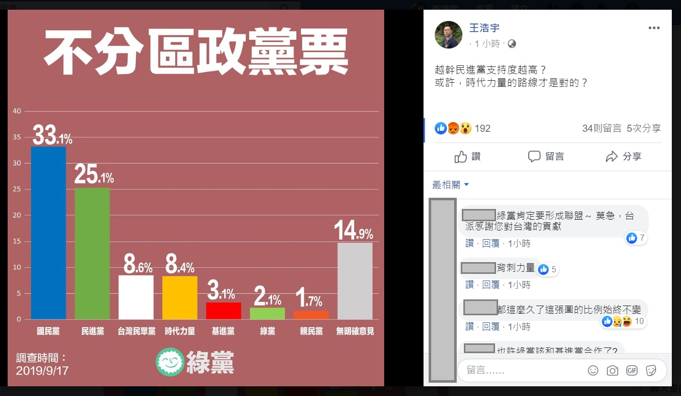 王浩宇針對民調結果諷刺，越幹民進黨支持度越高？時代力量的路線才是對的？   圖：翻攝自王浩宇臉書