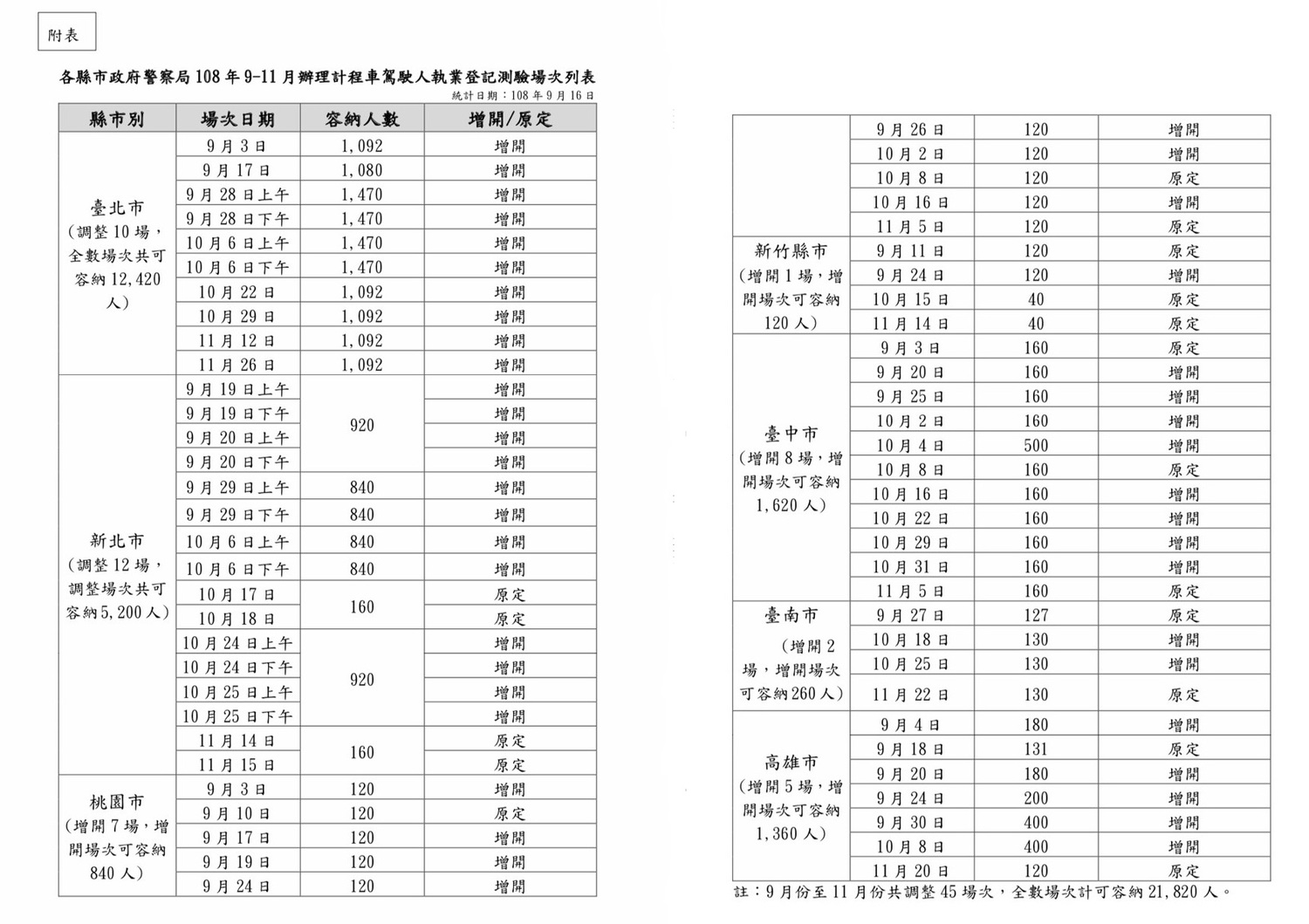 全台考試場次加開一覽表。   圖：交通部／提供