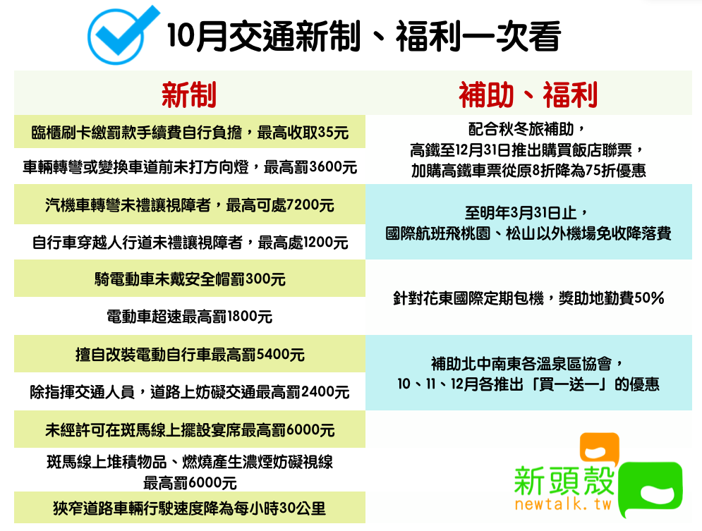 轉彎不打方向燈加重罰 10月新制 補助優惠一次看 生活 新頭殼newtalk