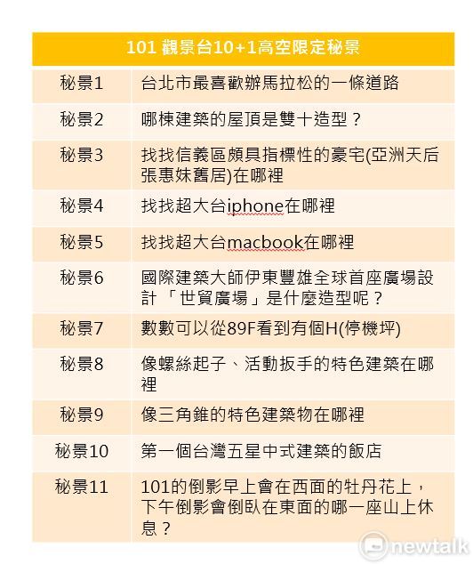 101共11秘景提問，按著這些提問尋找解答，用別開生面的方式了解台北城另一面。   圖：新頭殼/製圖