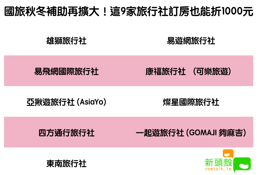 國旅秋冬補助再擴大 這9家旅行社訂房也能折1000元 生活 新頭殼newtalk