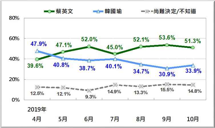 蔡英文、韓國瑜支持度趨勢圖   圖：台灣民意基金會/提供