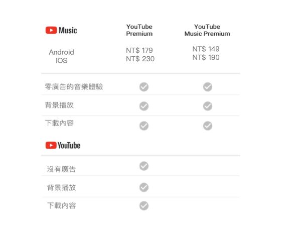 Youtube無廣告通行證youtube音樂及youtube Premium台灣上線啦 Mobile01