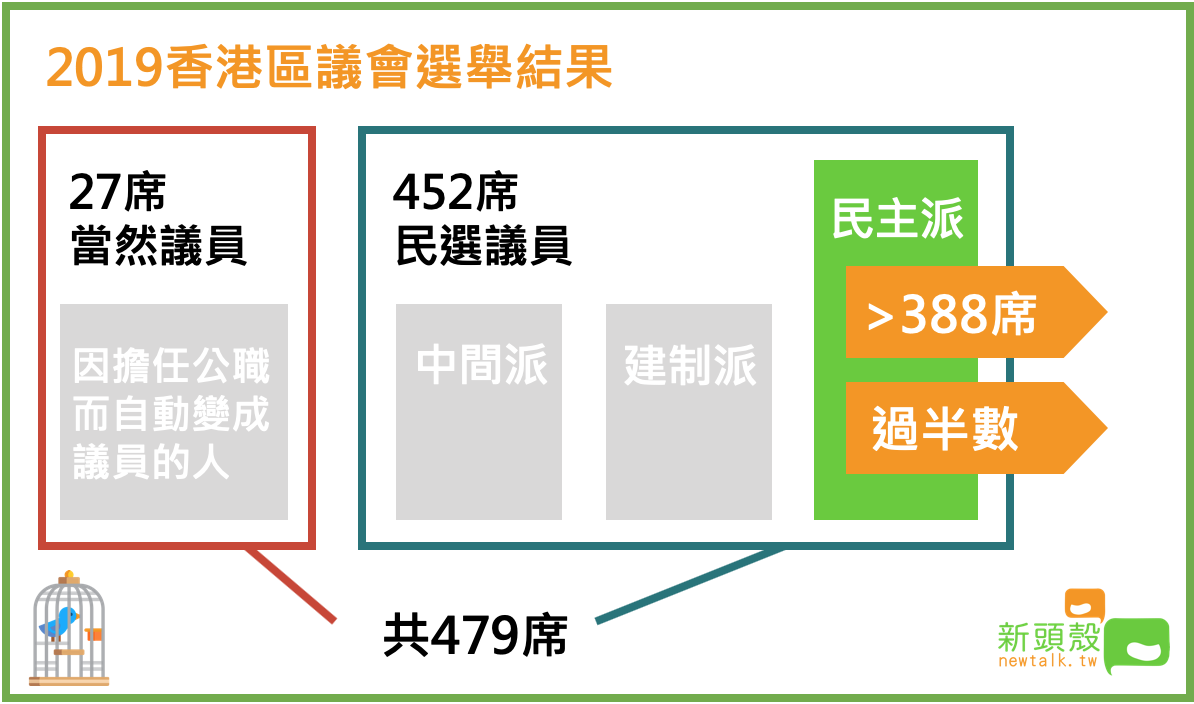 2019香港區議會選舉結果，民主派大勝。   圖：新頭殼製表