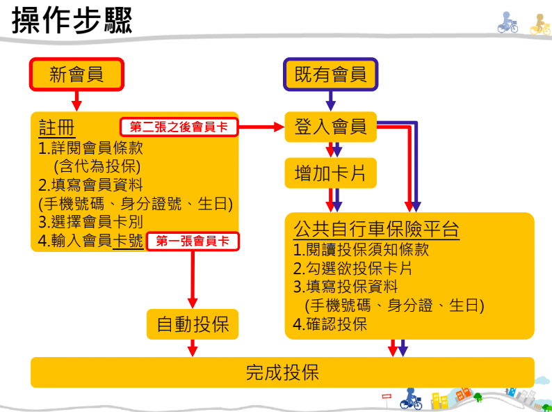 YouBike登入會員操作步驟   圖：台北市交通局/提供