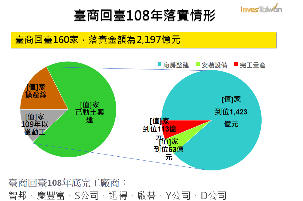 投資台灣三大方案經濟部 吸引278家台商 達8 332億 財經 新頭殼newtalk