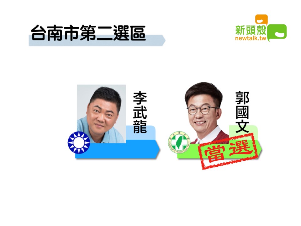 台南市第二選區，國民黨李武龍6萬6270票、民進黨郭國文12萬0097票。   圖：新頭殼製圖