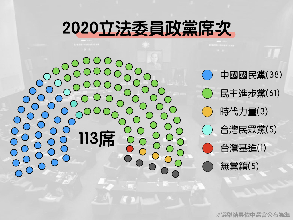 2020立法委員政黨席次。   圖：新頭殼製圖