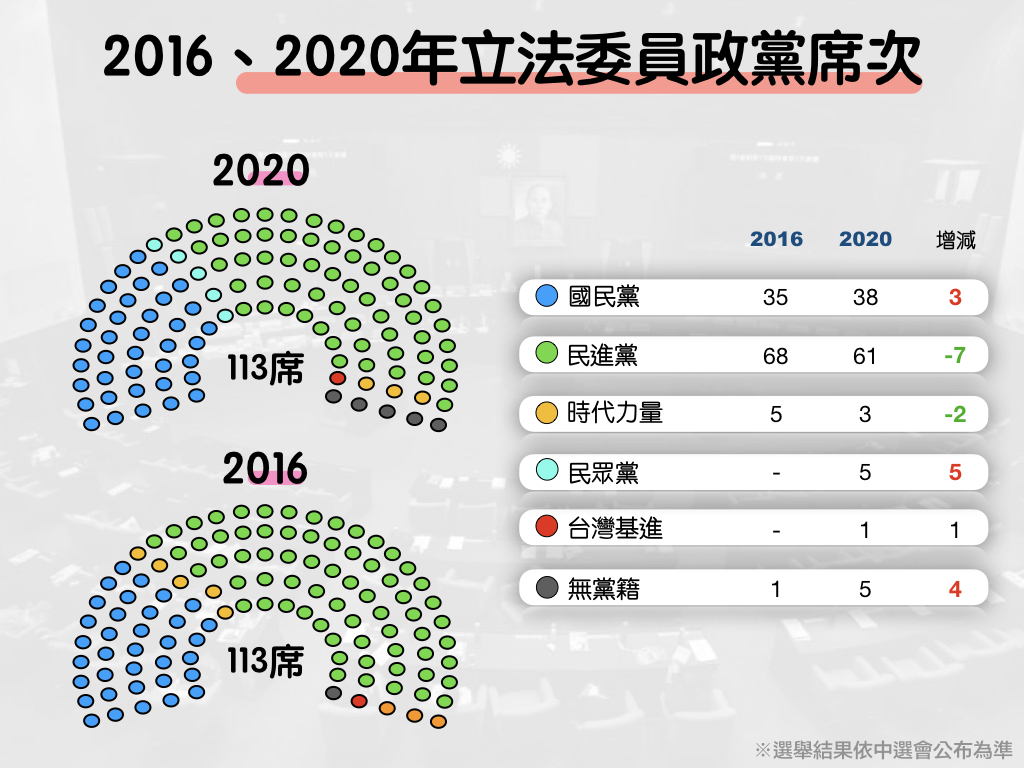 2016、2020年立法委員政黨席次。   圖：新頭殼製圖