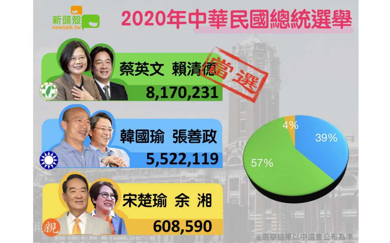 中選會結果出爐！蔡英文得票破817萬創總統選舉史上最高紀錄| 政治| Newtalk新聞