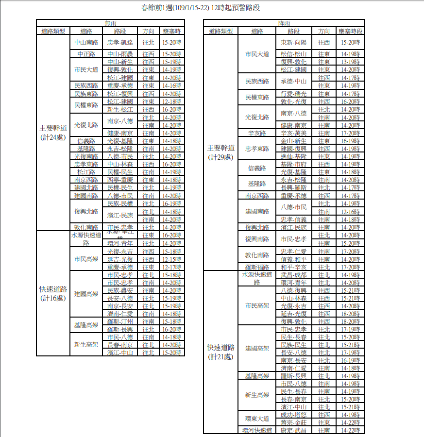 春節前1週(109/1/15-22) 12時起預警路段   圖：台北市交通管制工程處/提供