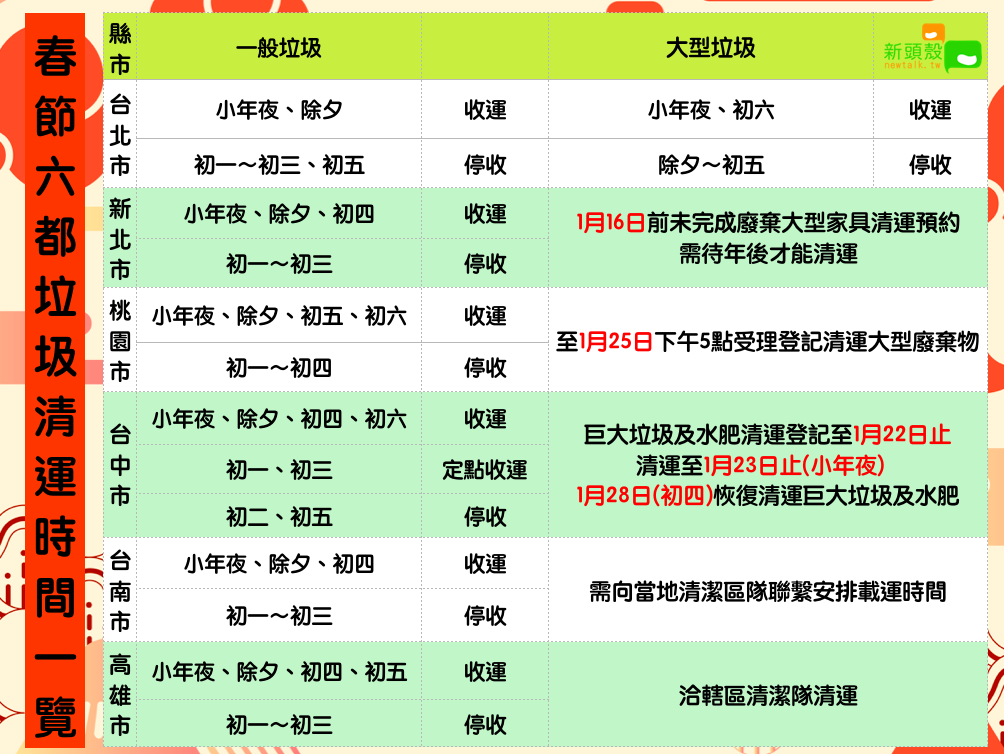 春節 六都垃圾清運時間一覽   圖：新頭殼/製表