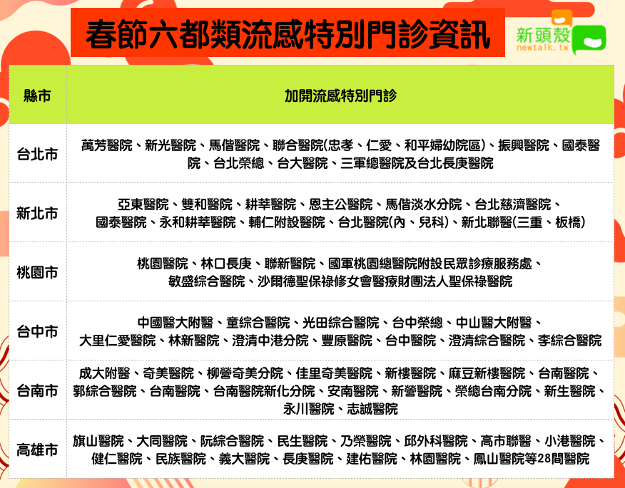 春節六都類流感特別門診資訊   圖：新頭殼/製表