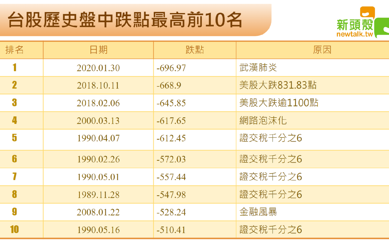 武漢肺炎之亂台股狂跌696點創史上單日最大跌點(圖) | 財經| Newtalk新聞
