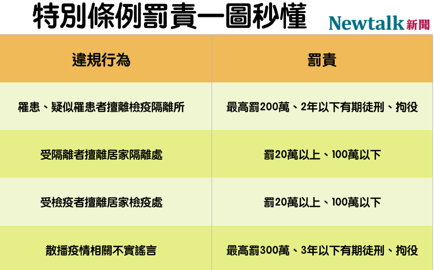 武漢肺炎 罰責一圖秒懂 特別條例三讀通過趴趴走最高罰100萬 生活 新頭殼newtalk