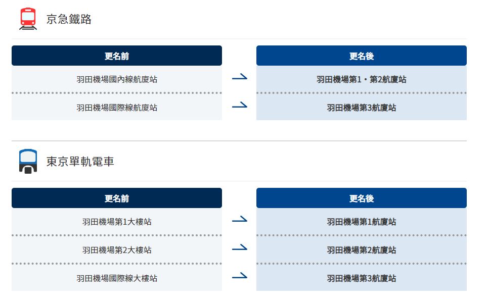 日本羽田機場升級 國際航班起降閘口變多14日起航廈名變更 國際 新頭殼newtalk
